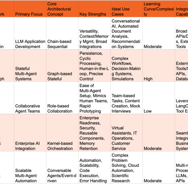 Table 3: Key Frameworks for Building GPT Agents