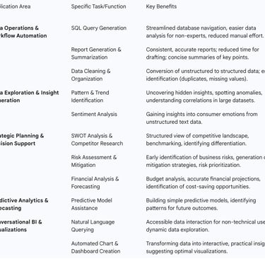 ChatGPT is rapidly reshaping the landscape of business analytics, transitioning it from a complex, o