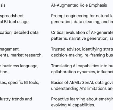 Table 3: Evolving Skill Sets for Business Analysts