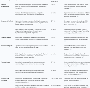Table 3: Comparative Performance Benchmarks: GPT-4.1 vs. o3 Series