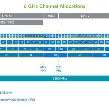 a diagram of  channel allocation for 6GHz.