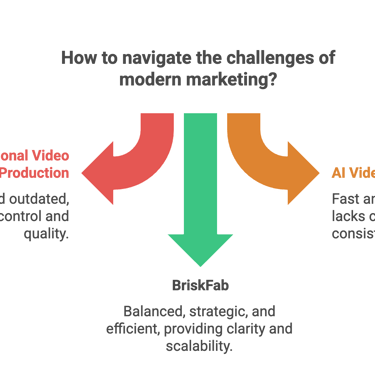 Diagram showing Briskfab's hybrid model as the solution to problems with traditional and AI video pr