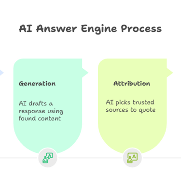 How AI Answer Engines Actually Work