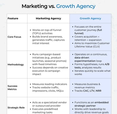 BriskFab chart comparing the key differences between a growth agency and a marketing agency.