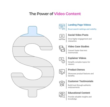 Infographic on the power of video marketing, showing how different video content types drive revenue