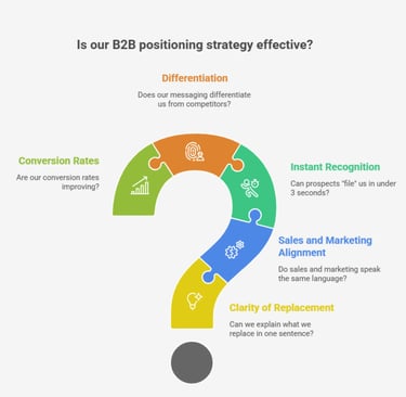 How to Know If Your B2B Positioning Is Working