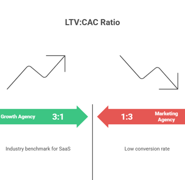 Chart comparing a growth agency's healthy 3:1 LTV:CAC ratio to a marketing agency's poor 1:3 ratio