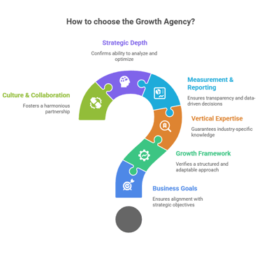 Framework for choosing a growth agency, visualized as six interconnected puzzle pieces.