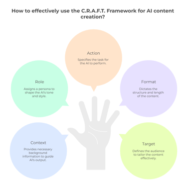 Illustration of the C.R.A.F.T. prompt framework: Context, Role, Action, Format, and Target