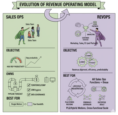 comparing Sales Ops (focused on sales) vs. RevOps (unifying marketing, sales, customer success)