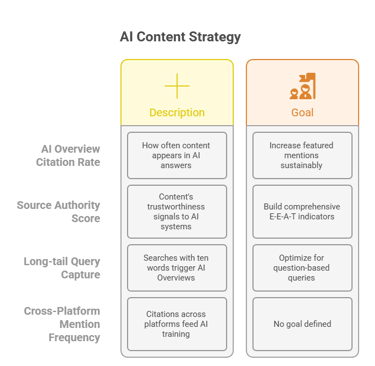 a diagram of a AI metrics for a content strategy