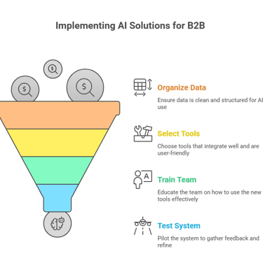 Implementing AI lead generation for B2B funnel