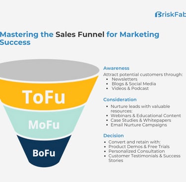 Mastering the sales funnel for marketing success, Tofu, Mofu, Bofu
