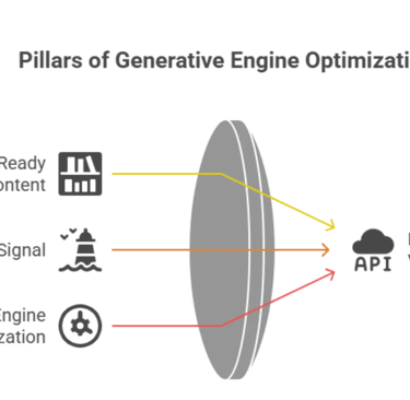 Visual showing the three pillars of Generative Engine Optimization—Citation-Ready Content, Authority