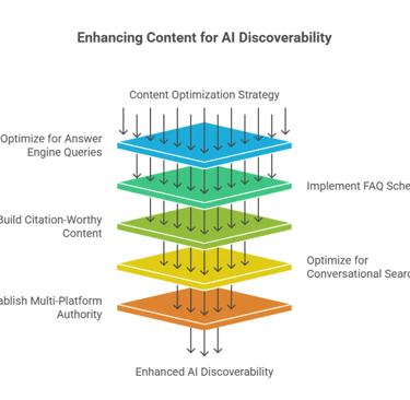 "Layered diagram illustrating the AI Discoverability Stack, from foundational information.