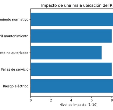 Impacto de una mala ubicación del RIT