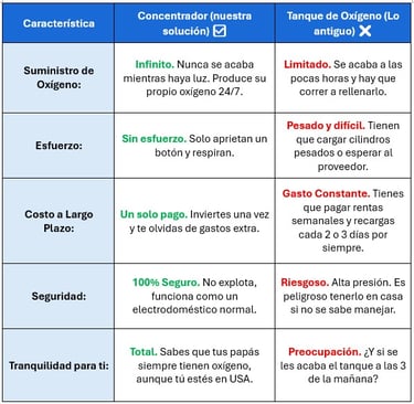 tabla comparativa entre concentrador de oxigeno y tanque de oxigeno