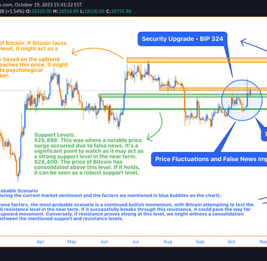 A detailed Bitcoin price analysis chart incorporating various technical indicators like MA, Bollinge