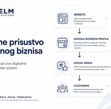 Prikaz povezivanja web sajta, Google Business Profile profila i društvenih mreža radi unapređenja online prisustva biznisa.