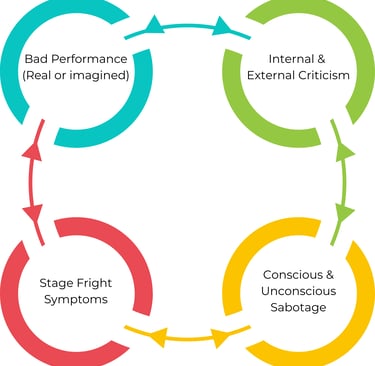 A circular performance anxiety diagram showing the cycle between stage fright symptoms and sabotage.