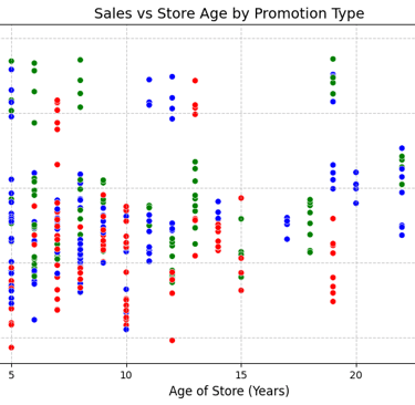 Sales by Store Age (Scatterplot using Seaborn in Python)