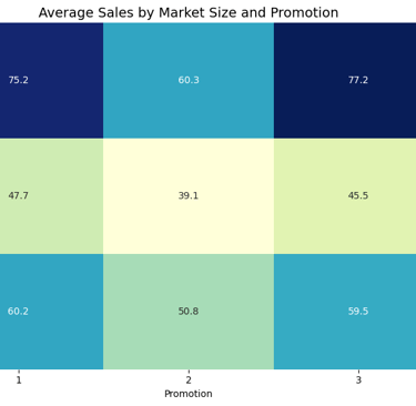 Heatmap of Average Sales based on Market Size and Promotion (Python Seaborn)