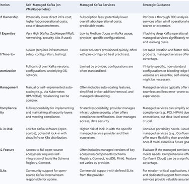 Decision Framework: Self-Managed vs. Managed Kafka in the Cloud