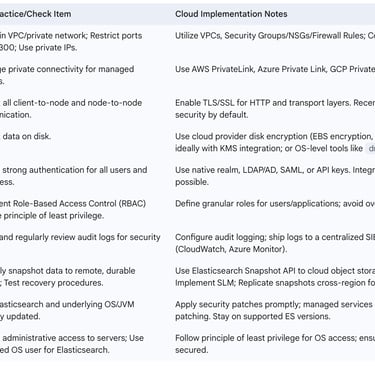 Table: Cloud Security Best Practices Checklist for Elasticsearch