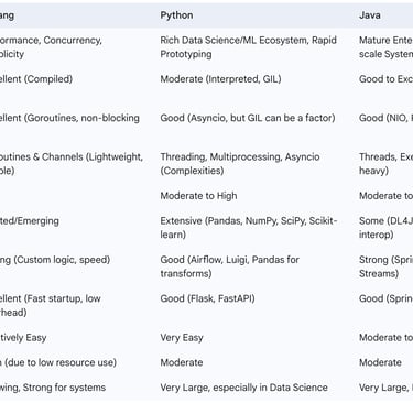 Golang vs. Key Alternatives (Python, Java) for Data Engineering