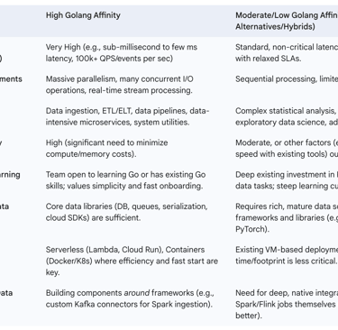 Strategic Decision Matrix for Adopting Golang in Data Engineering