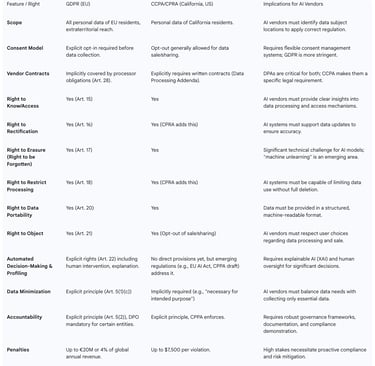  Comparative Overview of GDPR and CCPA Principles and Data Subject Rights for AI Vendors
