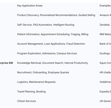 Table 4: Conversational Search Applications by Industry