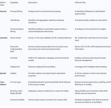Table: UiPath's AI-Powered Platform Capabilities