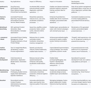 Table 2: Generative AI Applications and Impact Across Key Industries