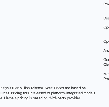 API Pricing and Cost-Effectiveness Analysis (Per Million Tokens)