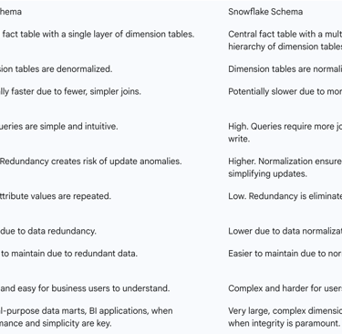 Table 3: Star Schema vs. Snowflake Schema - A Detailed Comparison