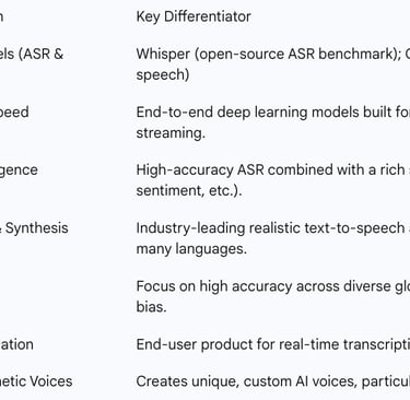 Table 3: Key Players in the Specialized Voice AI Market