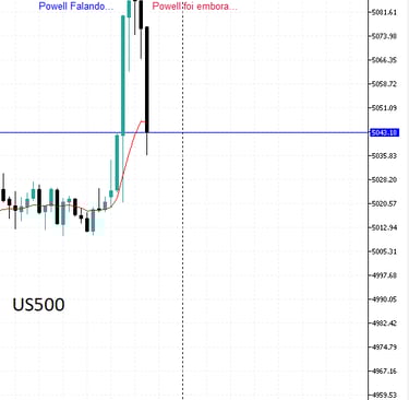 Grafico US500 durante a fala de Jerome Powell do FED em 01/05/2024.