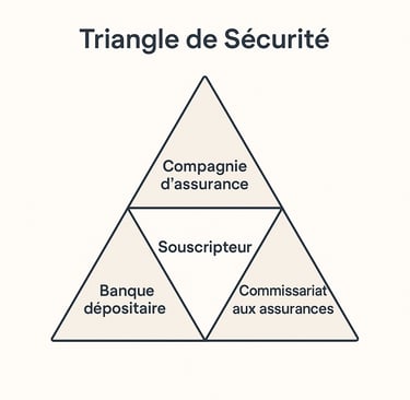 Schéma du triangle de sécurité de l’assurance vie luxembourgeoise.