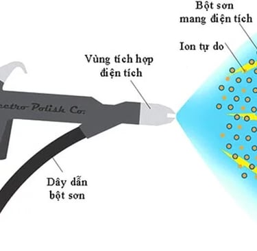 sơn tĩnh điện là gì