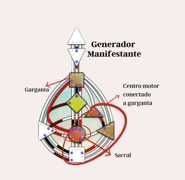 Generador manifestante