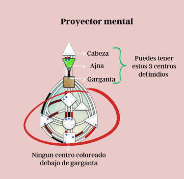 Cómo identificar si eres un proyector mental
