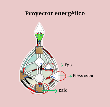 Proyector energético diseño humano