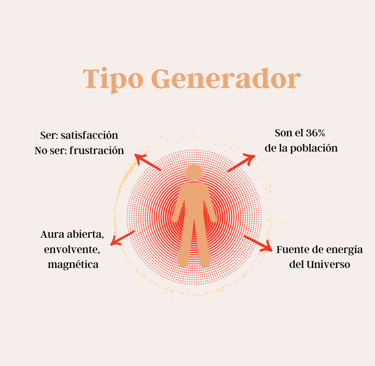 Tipo generador Diseño Humano