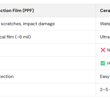 Comparison table between PPF and Ceramic Coating by Bluemax Tint in Livermore CA