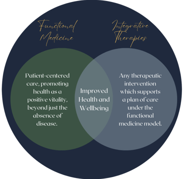 Graphic showing where Functional Medicine and Integrative Therapies overlap.
