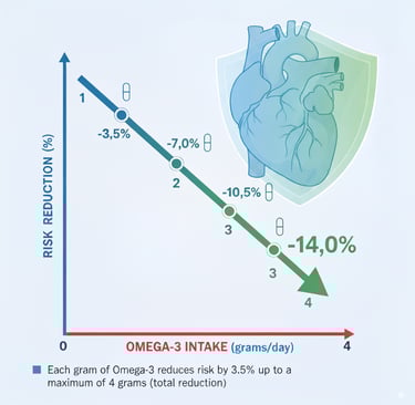 Omega-3 Benefits: Heart Disease Risk Reduction. Omega-3 Dosage for Cardiovascular Protection.