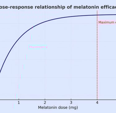 Curva dose-resposta da dose de melatonina versus redução do tempo de início do sono