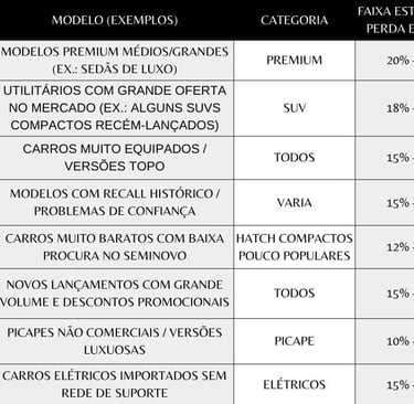 tabela comprativa dos ranking de carros mais desvalorizados após 1 ano (estimativa)