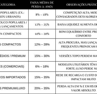 tabela comparativa da média de desvalorização por categoria (1 ano) — estimativa